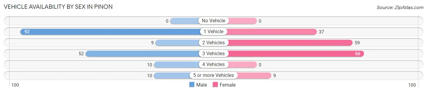 Vehicle Availability by Sex in Pinon