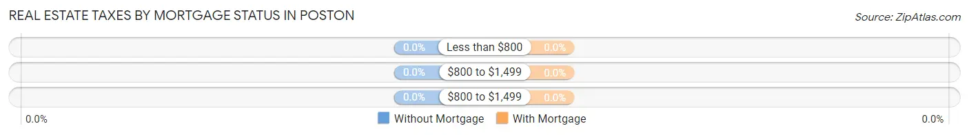 Real Estate Taxes by Mortgage Status in Poston