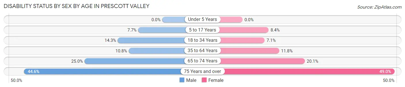 Disability Status by Sex by Age in Prescott Valley