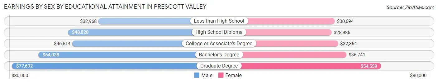 Earnings by Sex by Educational Attainment in Prescott Valley