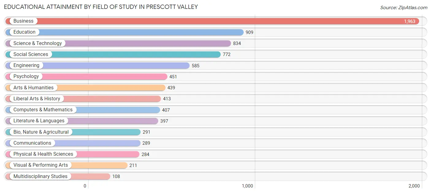 Educational Attainment by Field of Study in Prescott Valley