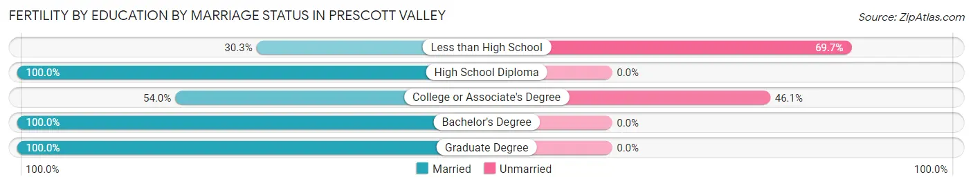 Female Fertility by Education by Marriage Status in Prescott Valley