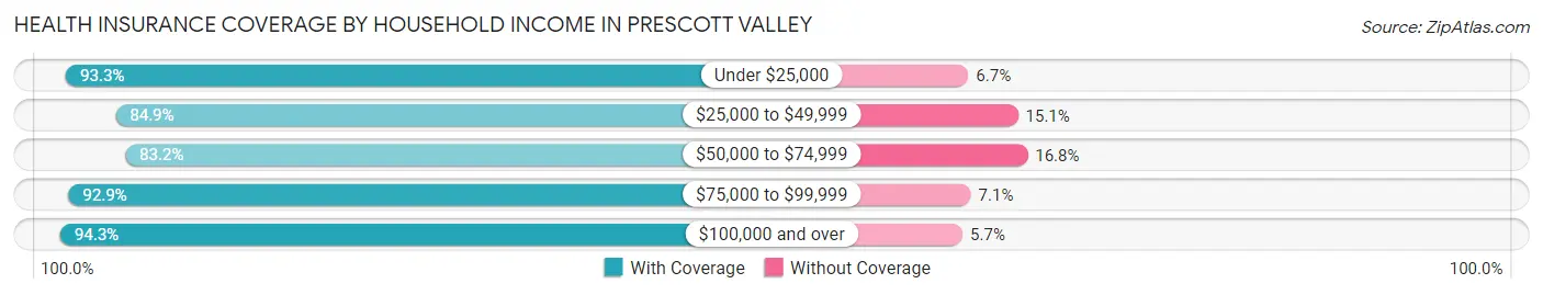 Health Insurance Coverage by Household Income in Prescott Valley