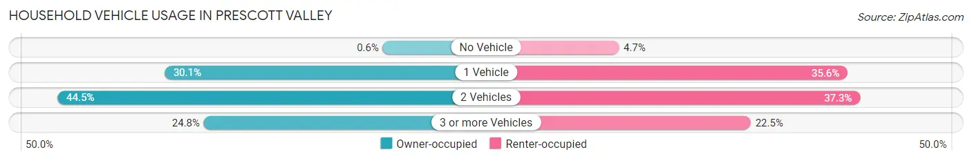 Household Vehicle Usage in Prescott Valley