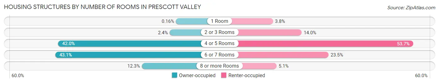 Housing Structures by Number of Rooms in Prescott Valley