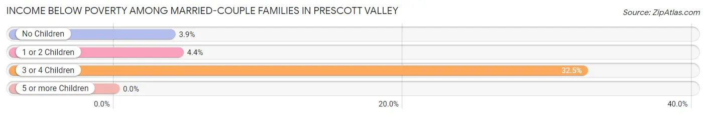 Income Below Poverty Among Married-Couple Families in Prescott Valley