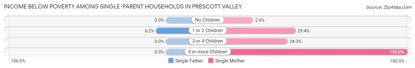 Income Below Poverty Among Single-Parent Households in Prescott Valley