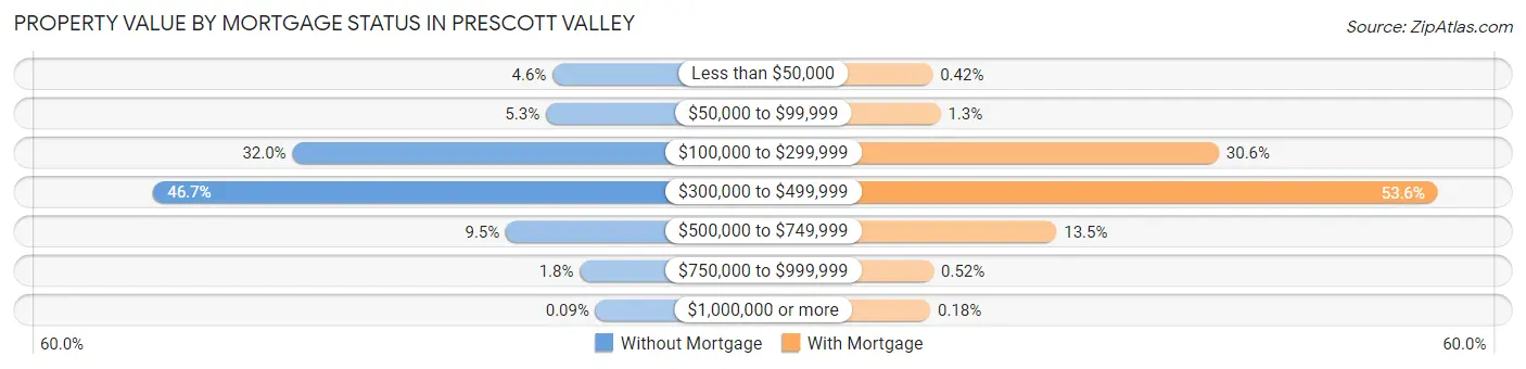 Property Value by Mortgage Status in Prescott Valley