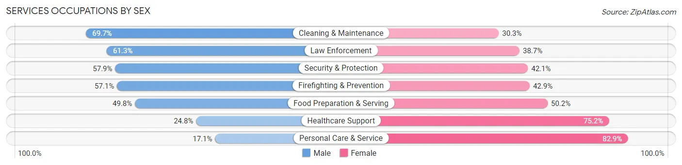 Services Occupations by Sex in Prescott Valley