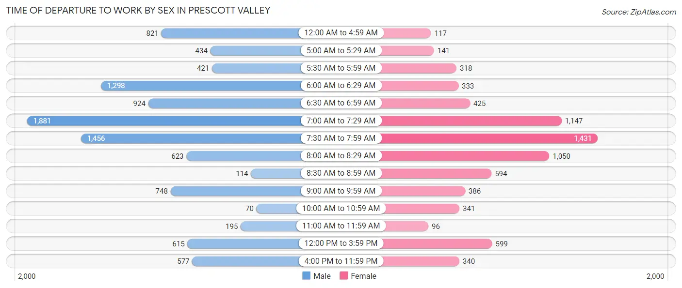 Time of Departure to Work by Sex in Prescott Valley