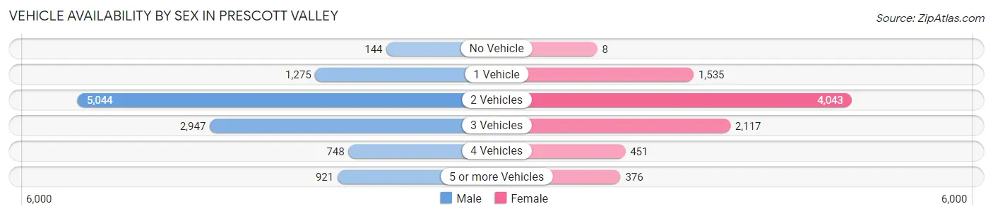 Vehicle Availability by Sex in Prescott Valley