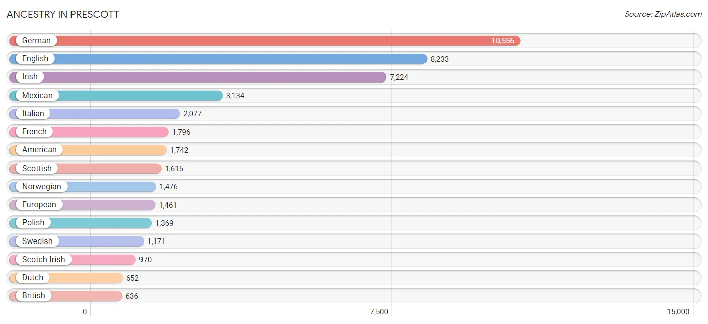 Ancestry in Prescott