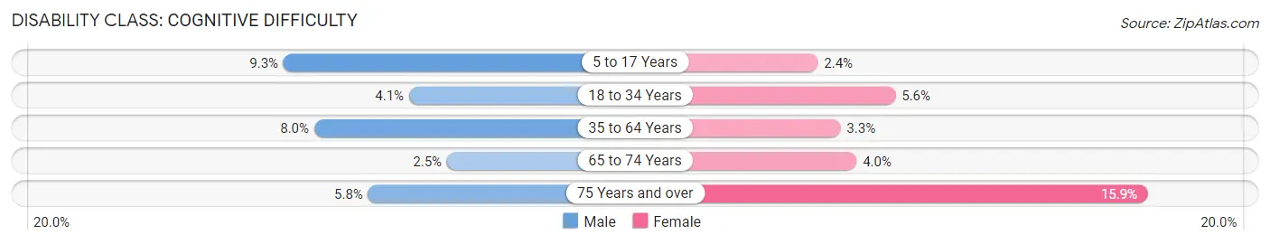 Disability in Prescott: <span>Cognitive Difficulty</span>