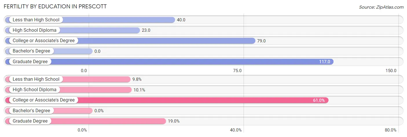 Female Fertility by Education Attainment in Prescott