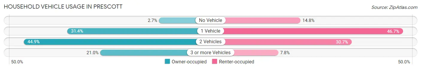 Household Vehicle Usage in Prescott