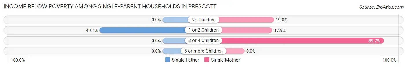 Income Below Poverty Among Single-Parent Households in Prescott