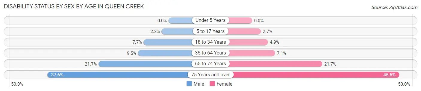 Disability Status by Sex by Age in Queen Creek