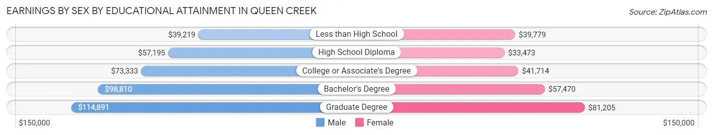 Earnings by Sex by Educational Attainment in Queen Creek