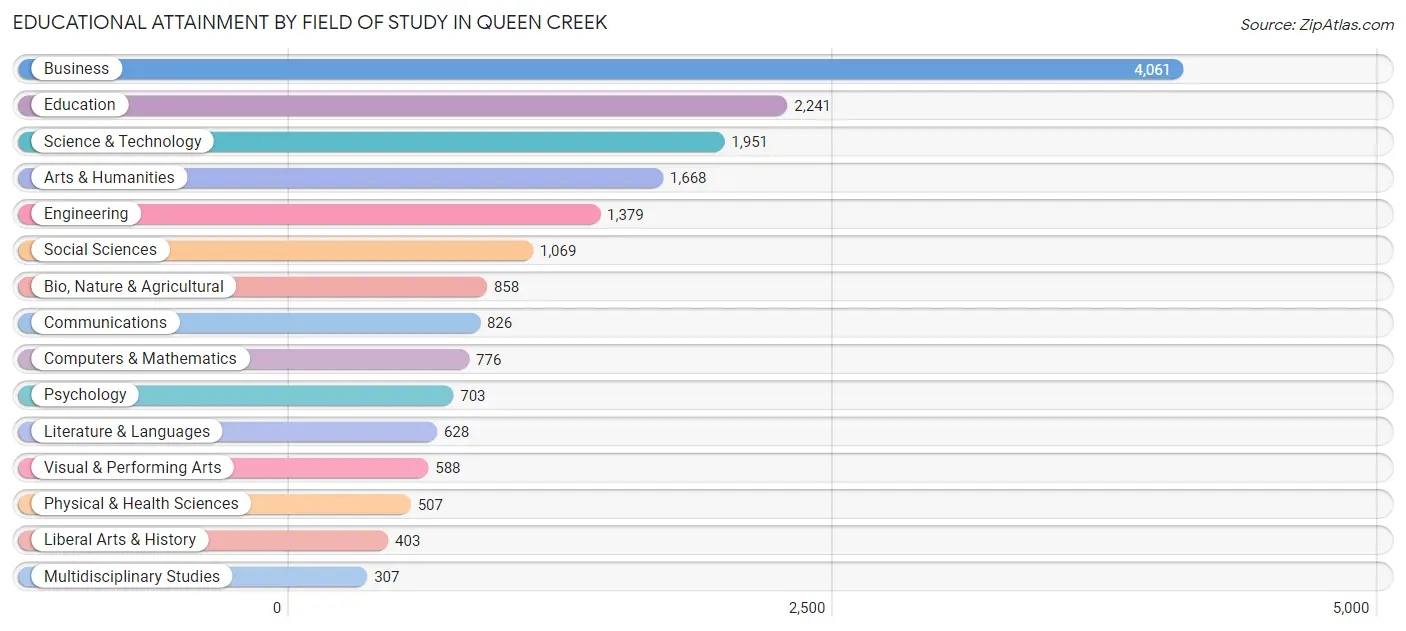 Educational Attainment by Field of Study in Queen Creek