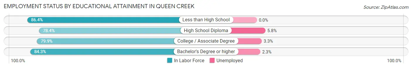 Employment Status by Educational Attainment in Queen Creek