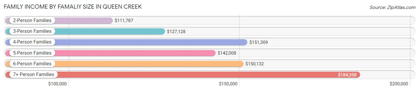 Family Income by Famaliy Size in Queen Creek