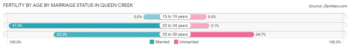 Female Fertility by Age by Marriage Status in Queen Creek