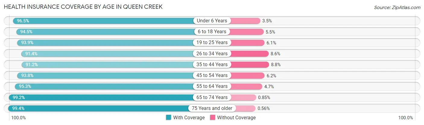 Health Insurance Coverage by Age in Queen Creek