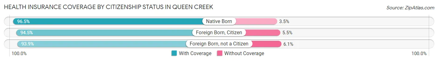 Health Insurance Coverage by Citizenship Status in Queen Creek