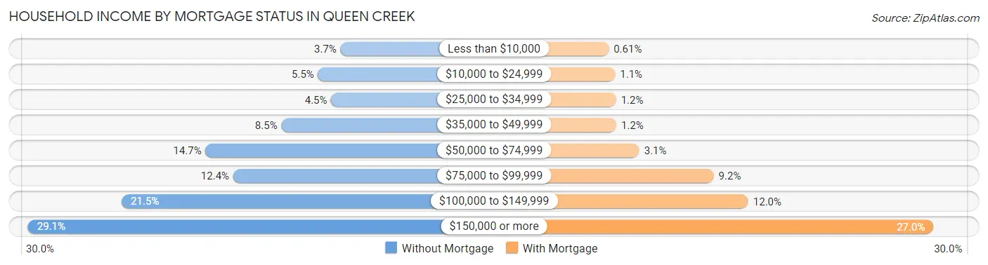 Household Income by Mortgage Status in Queen Creek