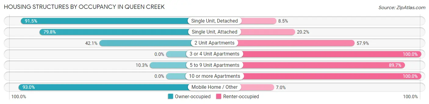 Housing Structures by Occupancy in Queen Creek