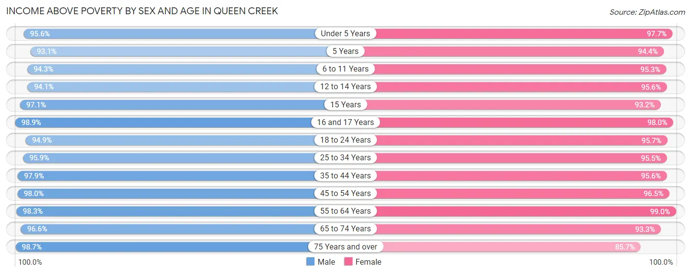 Income Above Poverty by Sex and Age in Queen Creek