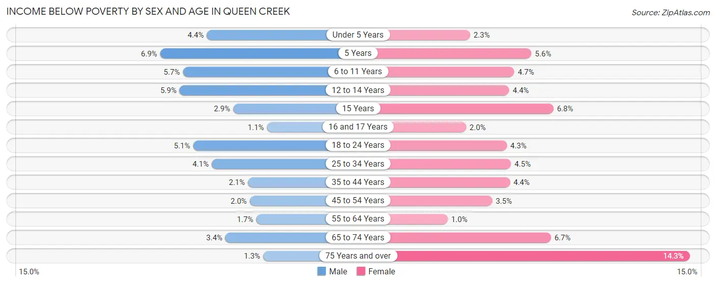 Income Below Poverty by Sex and Age in Queen Creek