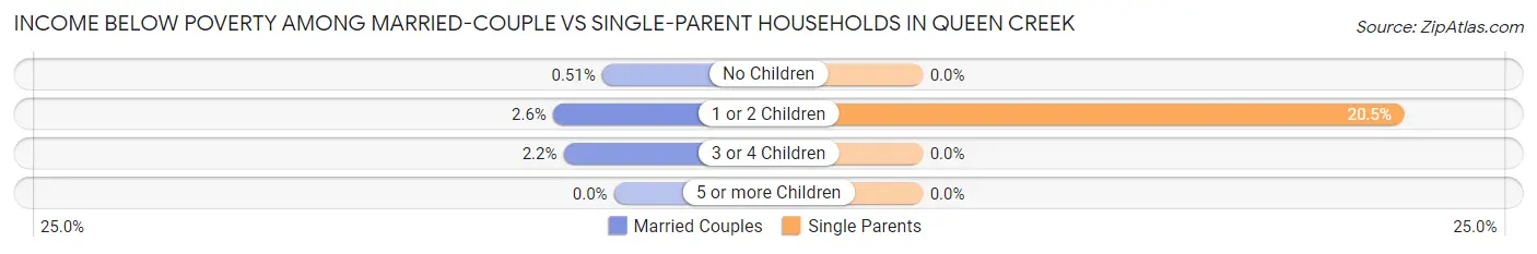 Income Below Poverty Among Married-Couple vs Single-Parent Households in Queen Creek