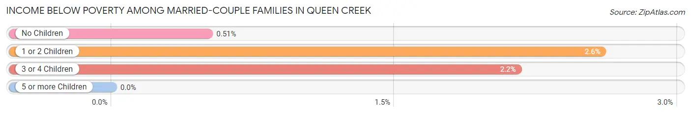 Income Below Poverty Among Married-Couple Families in Queen Creek
