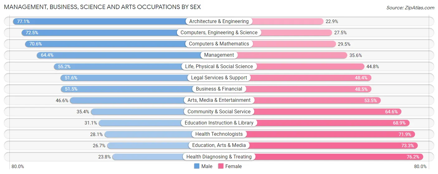 Management, Business, Science and Arts Occupations by Sex in Queen Creek