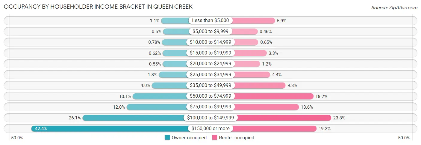 Occupancy by Householder Income Bracket in Queen Creek