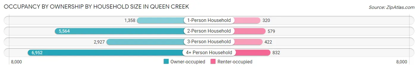 Occupancy by Ownership by Household Size in Queen Creek