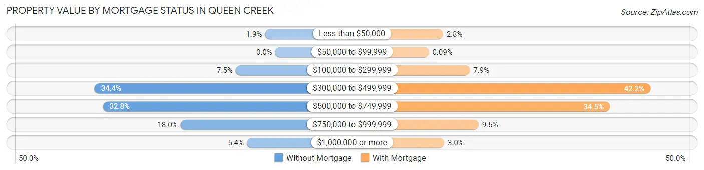 Property Value by Mortgage Status in Queen Creek