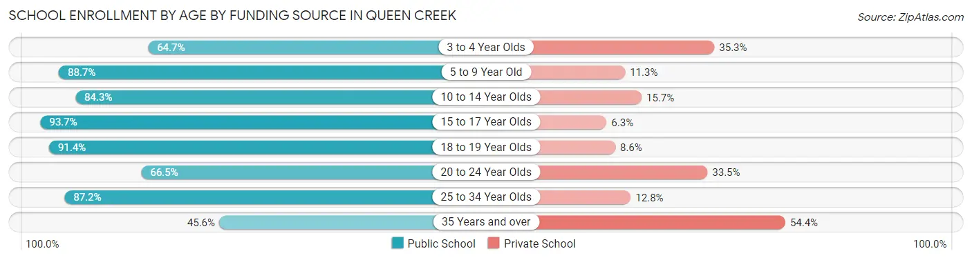 School Enrollment by Age by Funding Source in Queen Creek