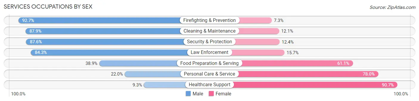 Services Occupations by Sex in Queen Creek