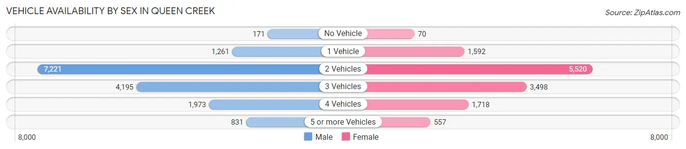 Vehicle Availability by Sex in Queen Creek