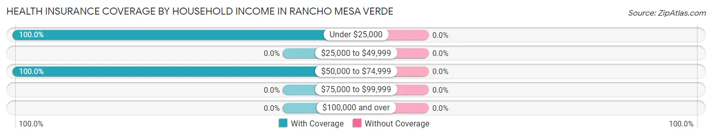 Health Insurance Coverage by Household Income in Rancho Mesa Verde