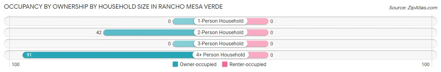 Occupancy by Ownership by Household Size in Rancho Mesa Verde