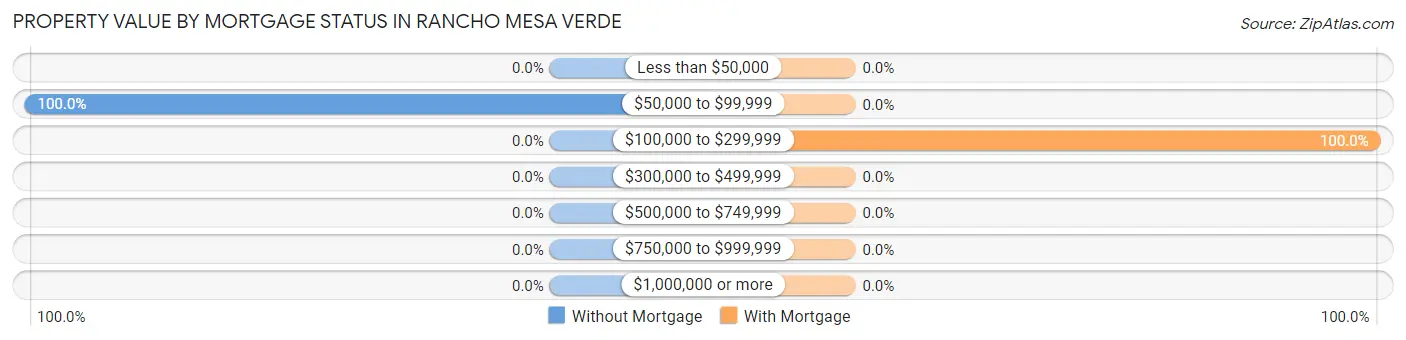 Property Value by Mortgage Status in Rancho Mesa Verde