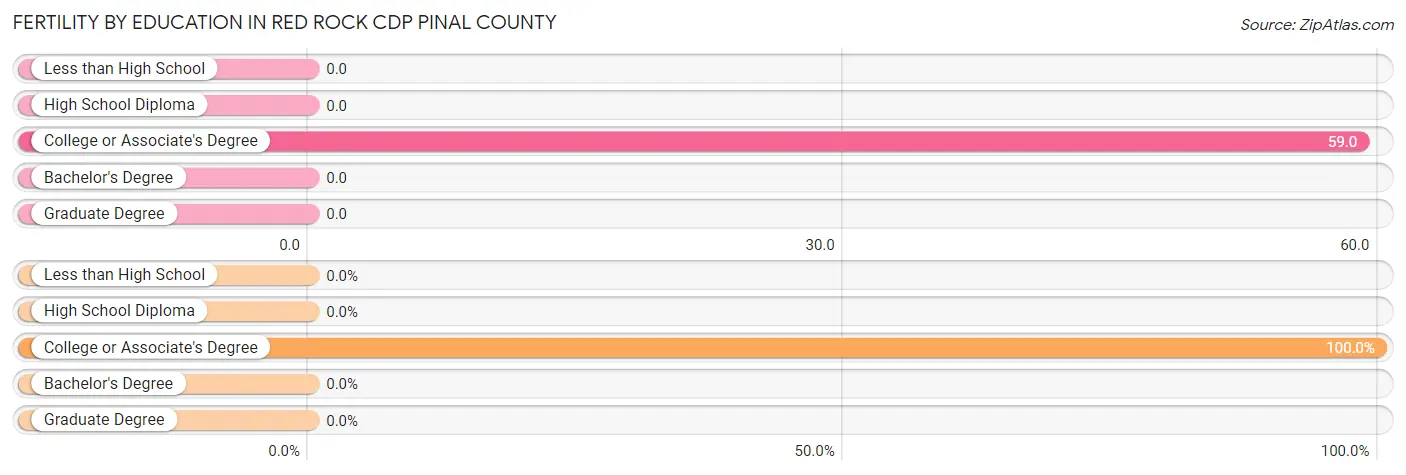 Female Fertility by Education Attainment in Red Rock CDP Pinal County