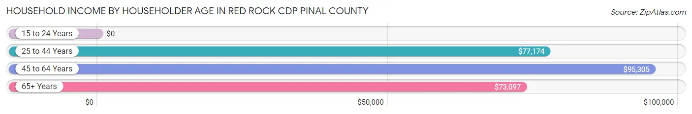 Household Income by Householder Age in Red Rock CDP Pinal County