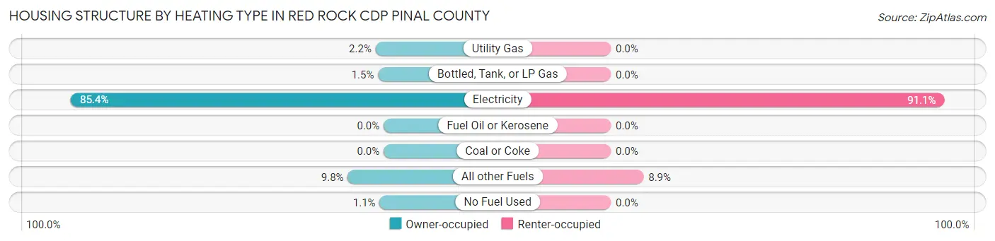 Housing Structure by Heating Type in Red Rock CDP Pinal County