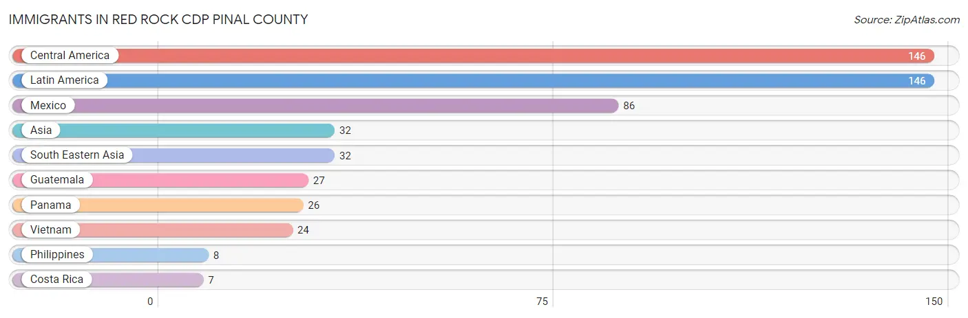 Immigrants in Red Rock CDP Pinal County