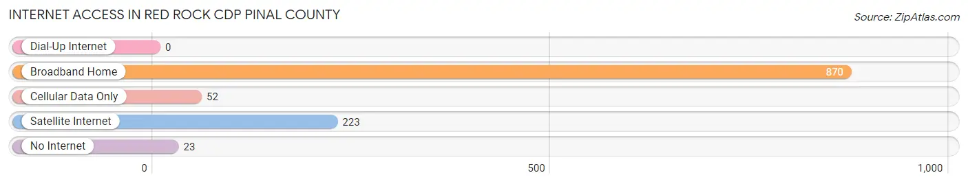 Internet Access in Red Rock CDP Pinal County