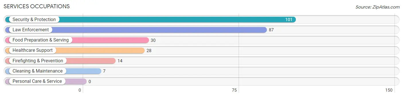 Services Occupations in Red Rock CDP Pinal County